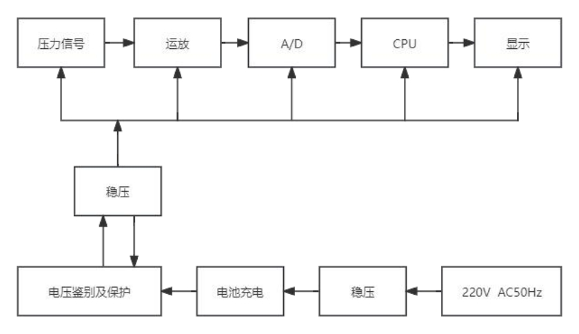 精密数字压力表
